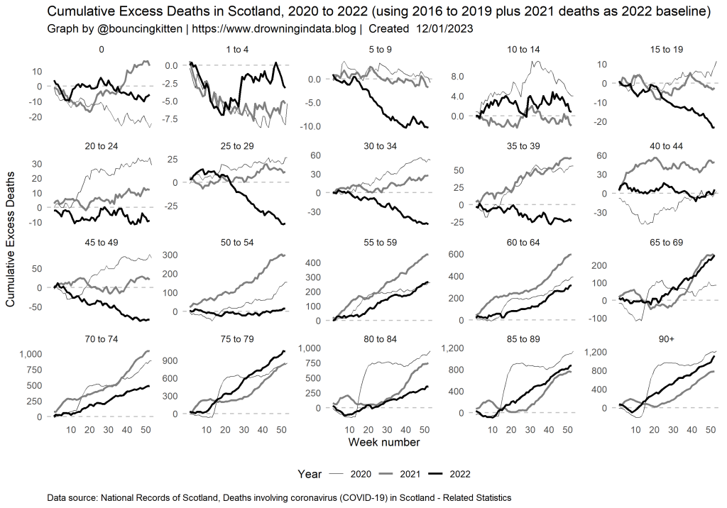 A graph showing cumulative excess death in Scotland for 2020 to 2022 divided up by age group.